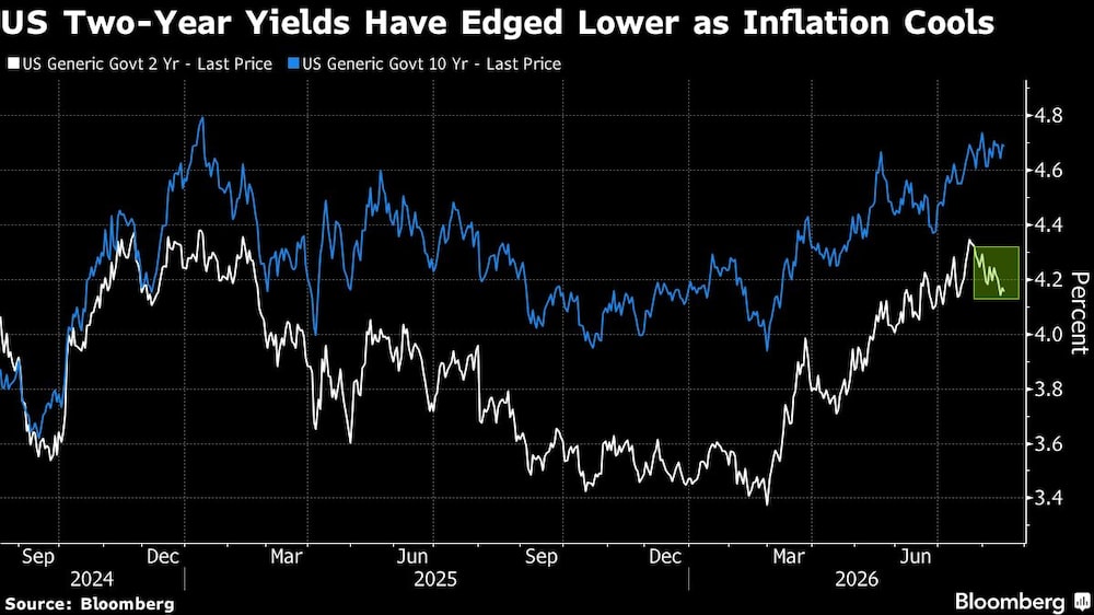 US Two-Year Yields Have Edged Lower as Inflation Cools US Two-Year Yields Have Edged Lower as Inflation Cools