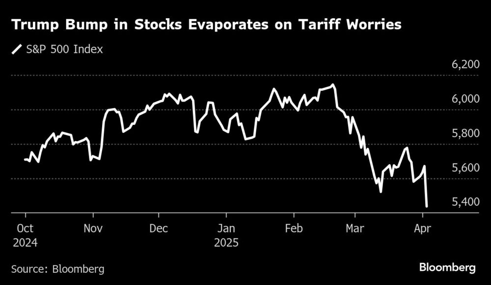 Acciones tras aranceles recíprocos Acciones tras aranceles recíprocos