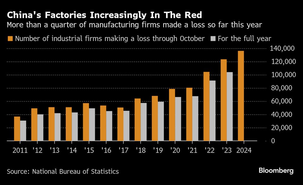 Más de una cuarta parte de las empresas han perdido dinero en lo que va de año. Más de una cuarta parte de las empresas han perdido dinero en lo que va de año.