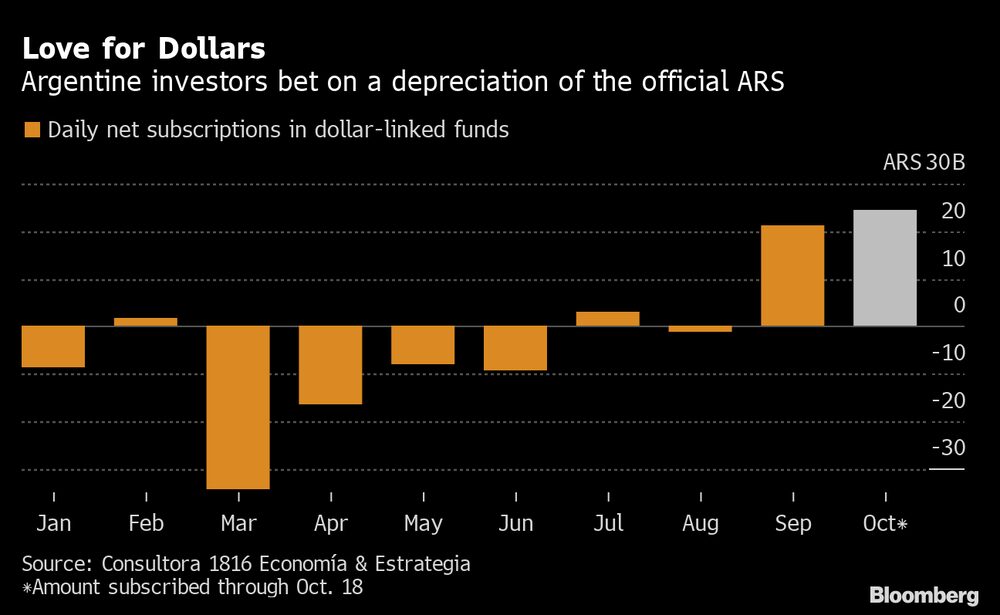 Investidores argentinos apostam em uma depreciação da moeda oficial do país, o peso Investidores argentinos apostam em uma depreciação da moeda oficial do país, o peso