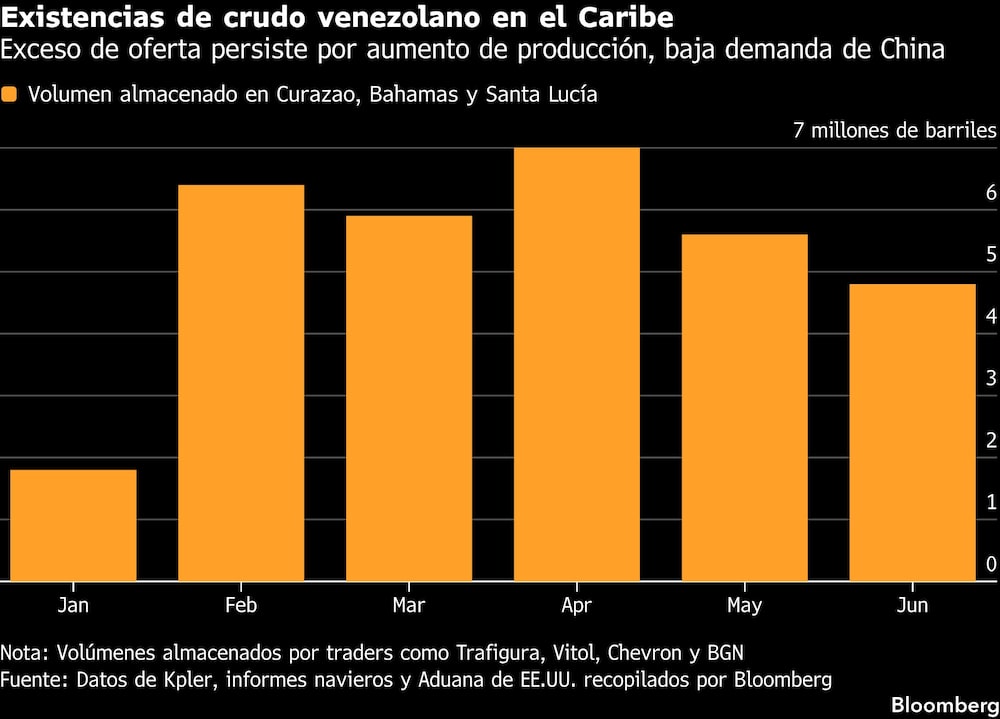 Existencias de crudo venezolano en el Caribe | Exceso de oferta persiste por aumento de producción, baja demanda de China. Existencias de crudo venezolano en el Caribe | Exceso de oferta persiste por aumento de producción, baja demanda de China.