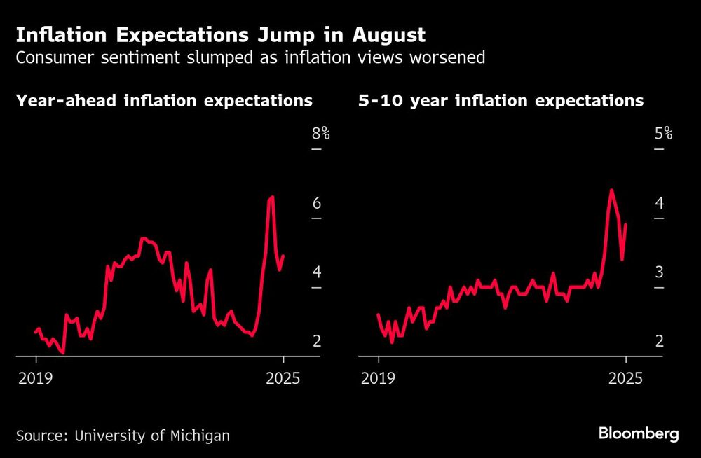 Inflation Expectations Jump in August | Consumer sentiment slumped as inflation views worsened Inflation Expectations Jump in August | Consumer sentiment slumped as inflation views worsened