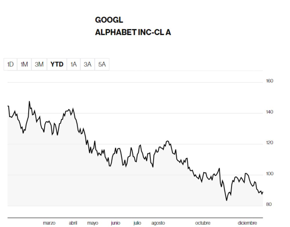 Así cayó la acción de Alphabet en 2022 Así cayó la acción de Alphabet en 2022
