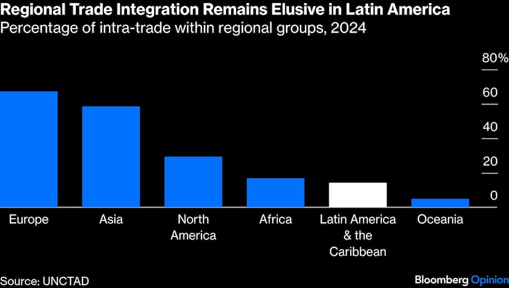 América Latina América Latina