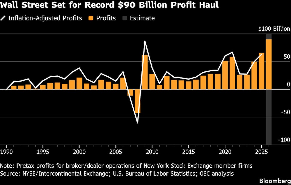 Wall Street se prepara para oferecer bônus recordes enquanto lucros ultrapassam US$ 90 bilhões Wall Street se prepara para oferecer bônus recordes enquanto lucros ultrapassam US$ 90 bilhões
