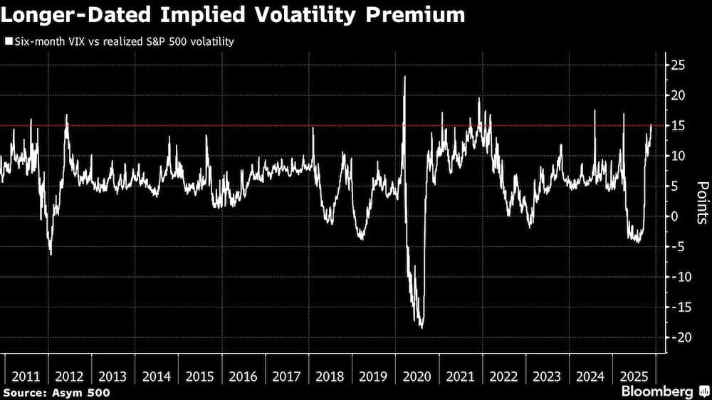 VIX a seis meses frente a la volatilidad real del S&P 500. VIX a seis meses frente a la volatilidad real del S&P 500.