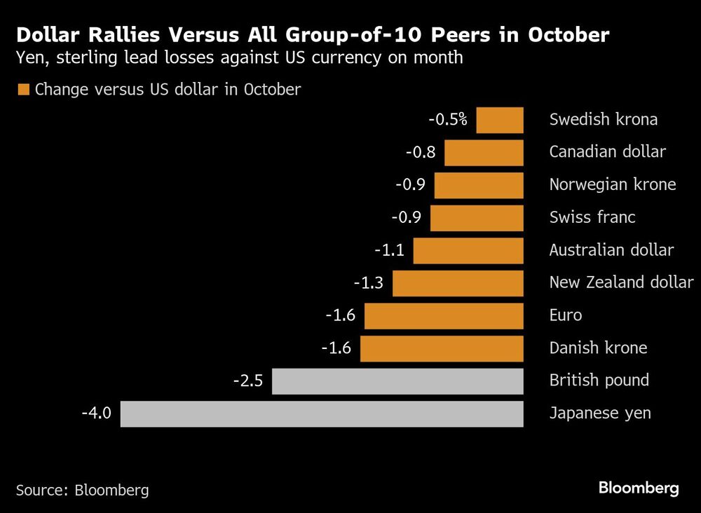 Dollar Rallies Versus All Group-of-10 Peers in October | Yen, sterling lead losses against US currency on month Dollar Rallies Versus All Group-of-10 Peers in October | Yen, sterling lead losses against US currency on month