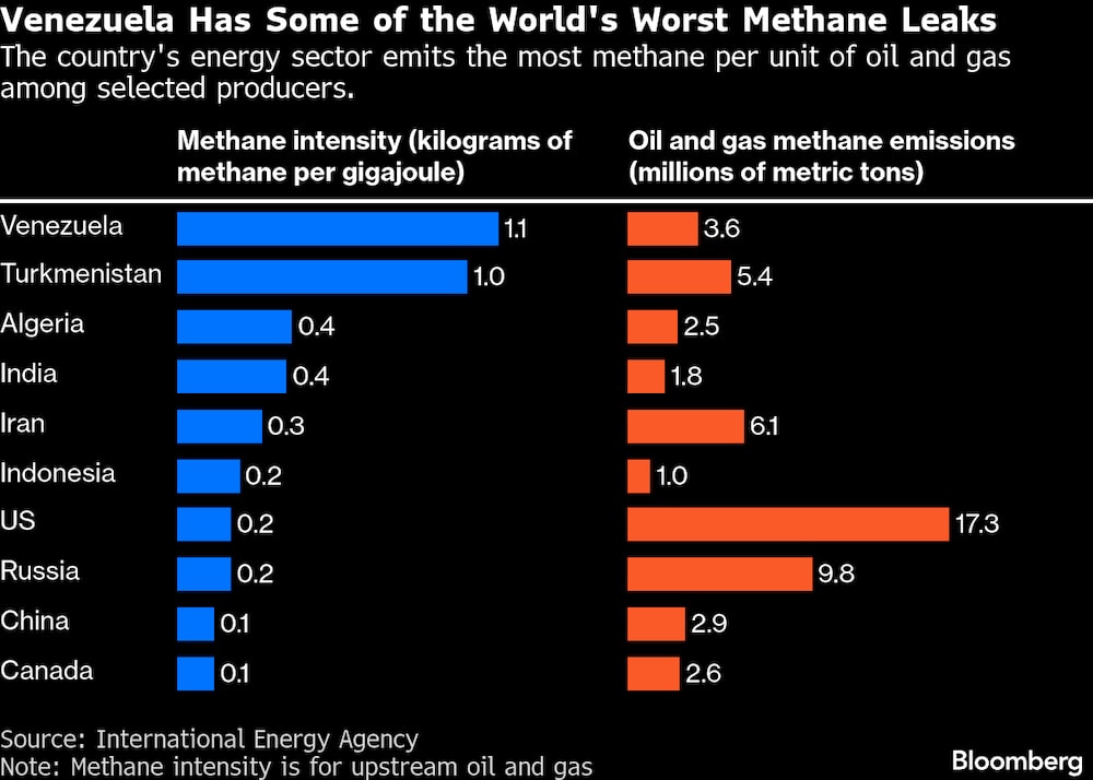 Venezuela tiene algunas de las peores fugas de metano del mundo. Venezuela tiene algunas de las peores fugas de metano del mundo.