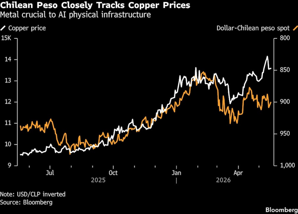 Chilean Peso Closely Tracks Copper Prices | Metal crucial to AI physical infrastructure Chilean Peso Closely Tracks Copper Prices | Metal crucial to AI physical infrastructure