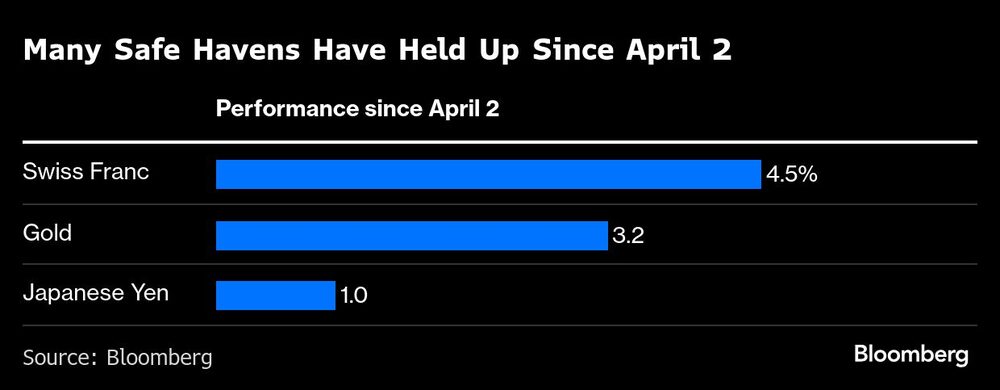 Many Safe Havens Have Held Up Since April 2 Many Safe Havens Have Held Up Since April 2