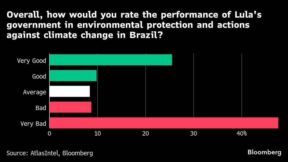 Desempenho de Lula em temas ambientais é criticado pela população Desempenho de Lula em temas ambientais é criticado pela população