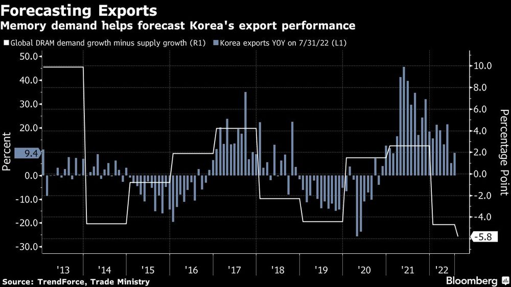 La demanda de memorias ayuda a prever los resultados de las exportaciones coreanas La demanda de memorias ayuda a prever los resultados de las exportaciones coreanas