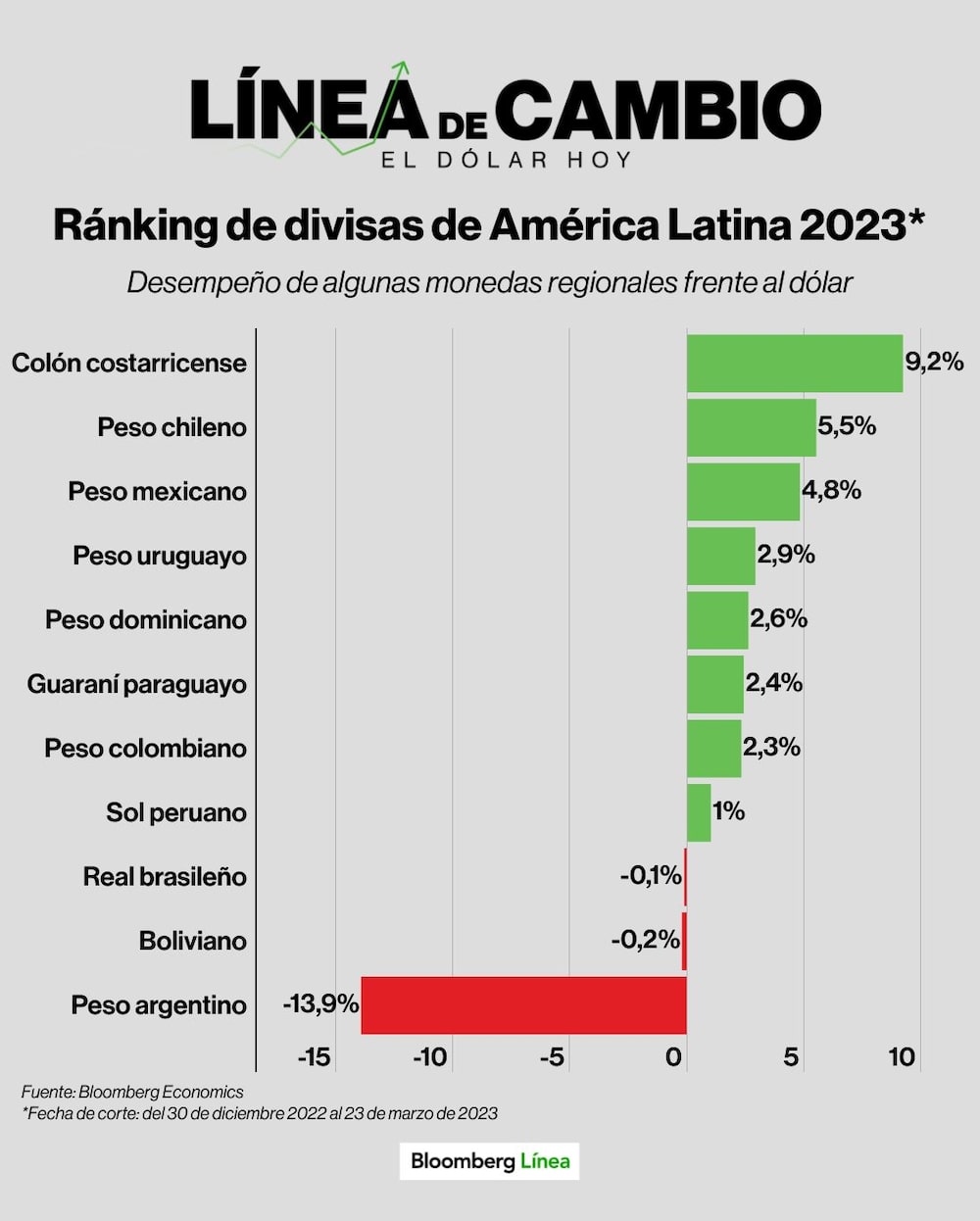 Dólar hoy: Divisas de América Latina al 23 de marzo del 2023. Dólar hoy: Divisas de América Latina al 23 de marzo del 2023.