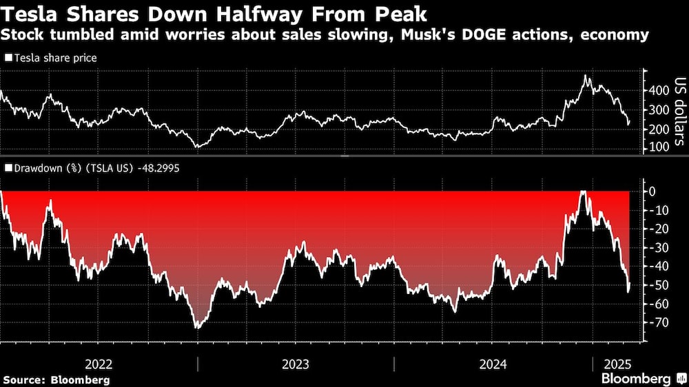 Tesla Shares Down Halfway From Peak | Stock tumbled amid worries about sales slowing, Musk's DOGE actions, economy Tesla Shares Down Halfway From Peak | Stock tumbled amid worries about sales slowing, Musk's DOGE actions, economy