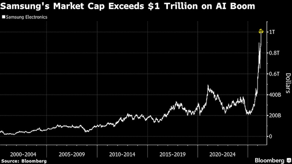 La capitalización de mercado de Samsung supera el billón de dólares gracias al auge de la IA. La capitalización de mercado de Samsung supera el billón de dólares gracias al auge de la IA.