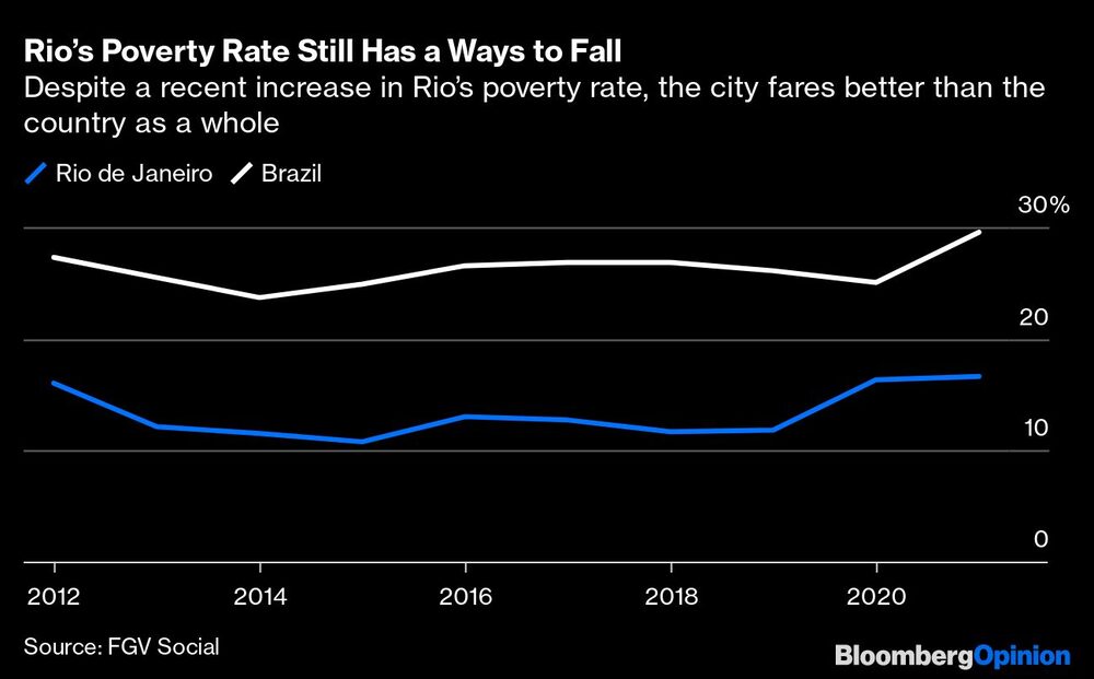 A pesar del reciente aumento de la tasa de pobreza en Ríos, a la ciudad le va mejor que al país en su conjunto. A pesar del reciente aumento de la tasa de pobreza en Ríos, a la ciudad le va mejor que al país en su conjunto.