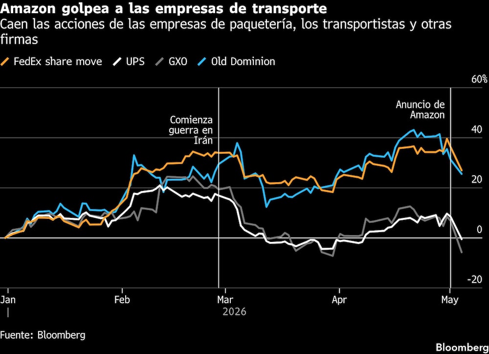 Amazon golpea a las empresas de transporte | Caen las acciones de las empresas de paquetería, los transportistas y otras firmas Amazon golpea a las empresas de transporte | Caen las acciones de las empresas de paquetería, los transportistas y otras firmas