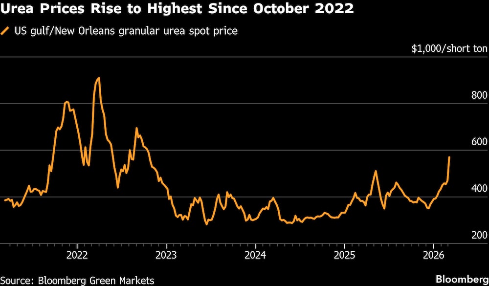 Los precios de la urea alcanzan su nivel más alto desde octubre de 2022. Los precios de la urea alcanzan su nivel más alto desde octubre de 2022.