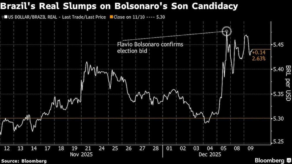 Brazil's Real Slumps on Bolsonaro's Son Candidacy Brazil's Real Slumps on Bolsonaro's Son Candidacy