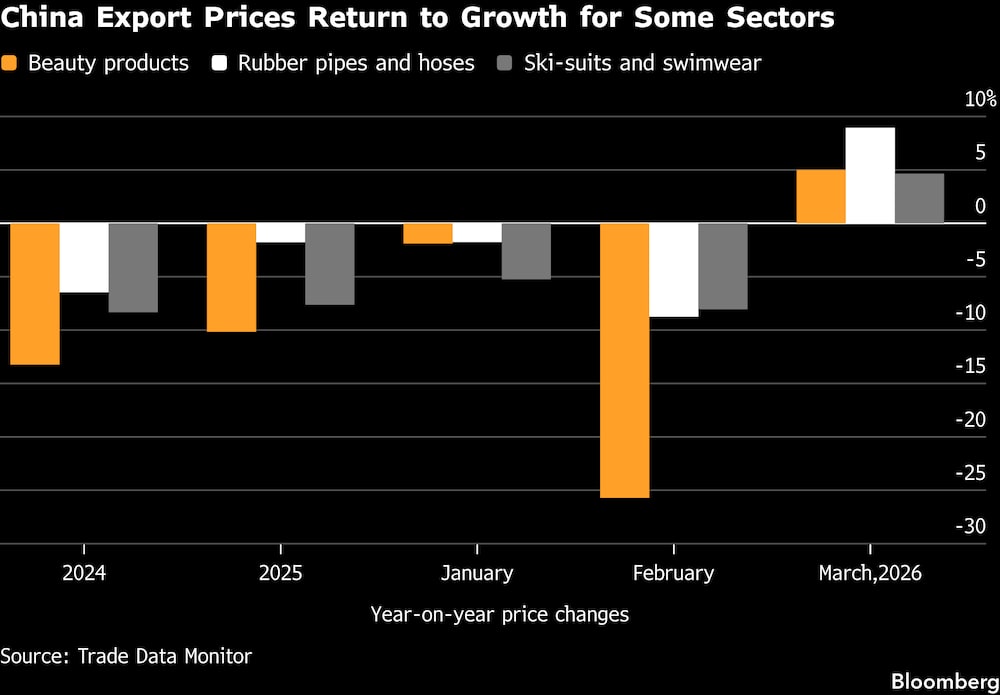 Los precios de exportación de China vuelven a crecer en algunos sectores. Los precios de exportación de China vuelven a crecer en algunos sectores.