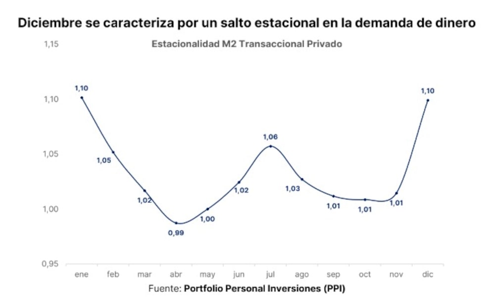 Fuente: PPI Fuente: PPI