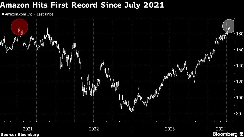 Amazon Hits First Record Since July 2021 Amazon Hits First Record Since July 2021