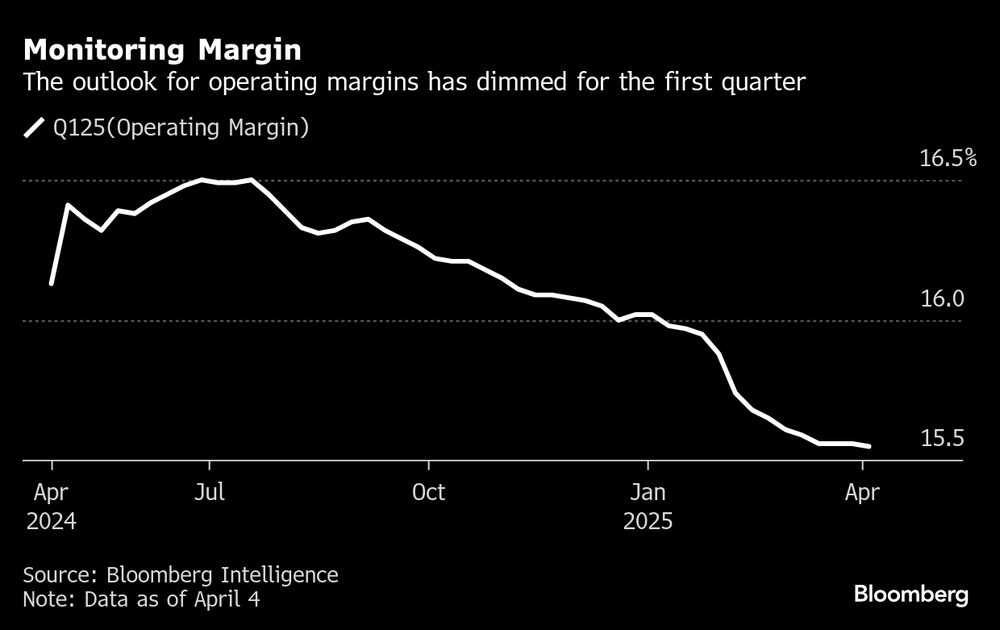 La previsión para los márgenes operativos se ha atenuado para el primer trimestre. La previsión para los márgenes operativos se ha atenuado para el primer trimestre.