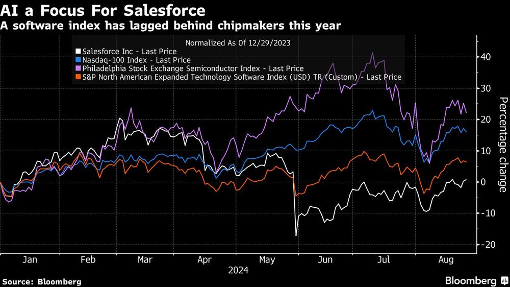 Salesforce apuesta por la IA. Salesforce apuesta por la IA.