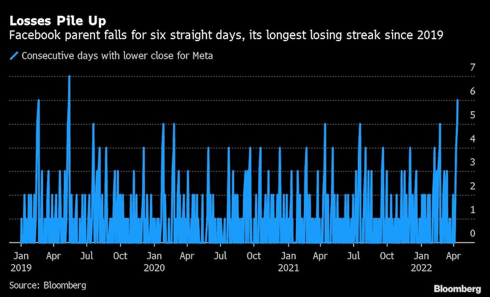 Losses Pile Up | Facebook parent falls for six straight days, its longest losing streak since 2019 Losses Pile Up | Facebook parent falls for six straight days, its longest losing streak since 2019