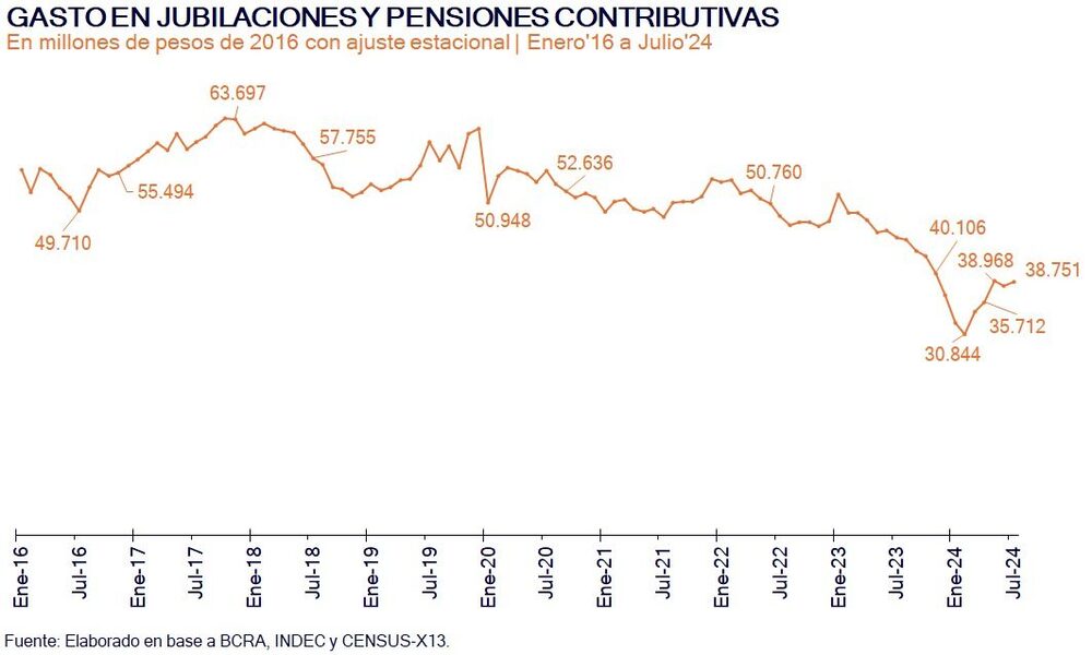 Gasto en jubilaciones y pensiones constributivas Gasto en jubilaciones y pensiones constributivas