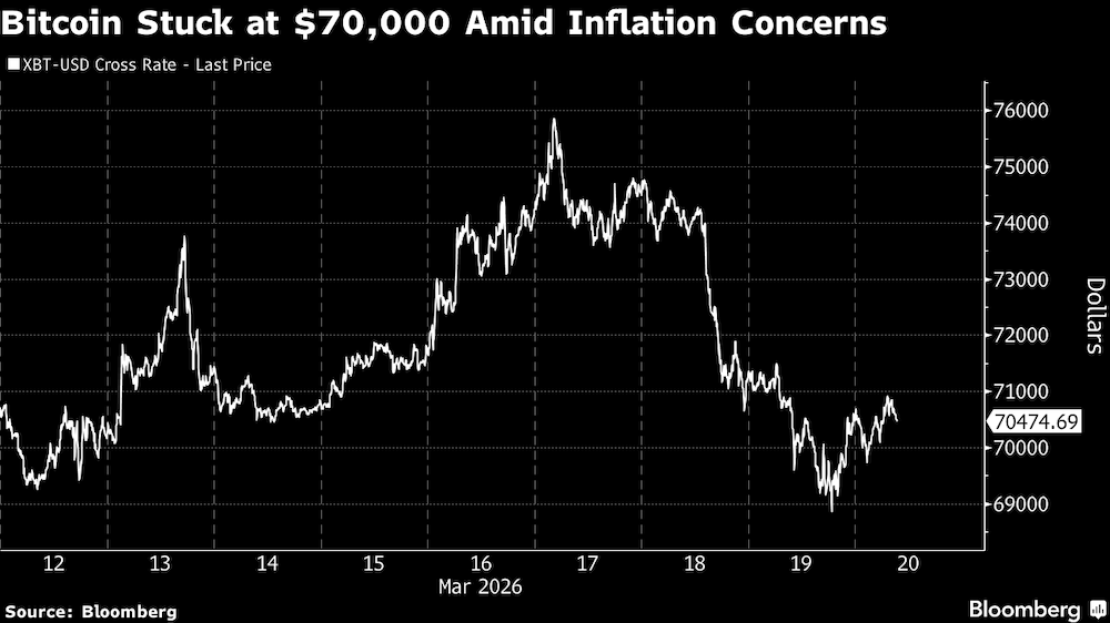 El bitcoin se mantiene en 70 000 dólares ante los temores de inflación. El bitcoin se mantiene en 70 000 dólares ante los temores de inflación.