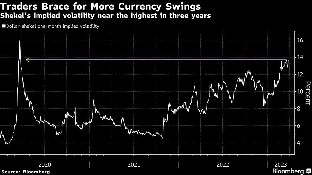 La volatilidad implícita de la moneda está cerca de su nivel más alto en 3 años La volatilidad implícita de la moneda está cerca de su nivel más alto en 3 años
