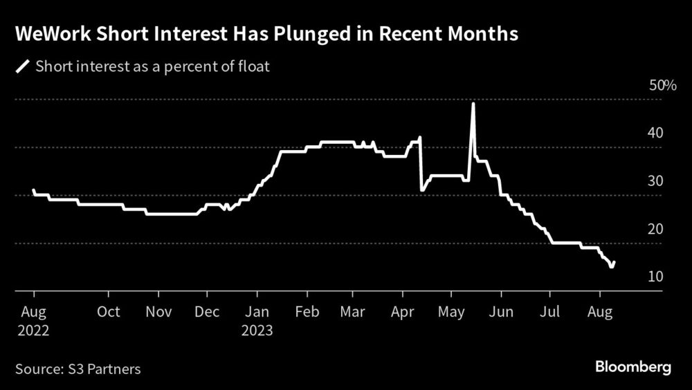 El interés en corto de WeWork ha caído en picado en los últimos meses El interés en corto de WeWork ha caído en picado en los últimos meses