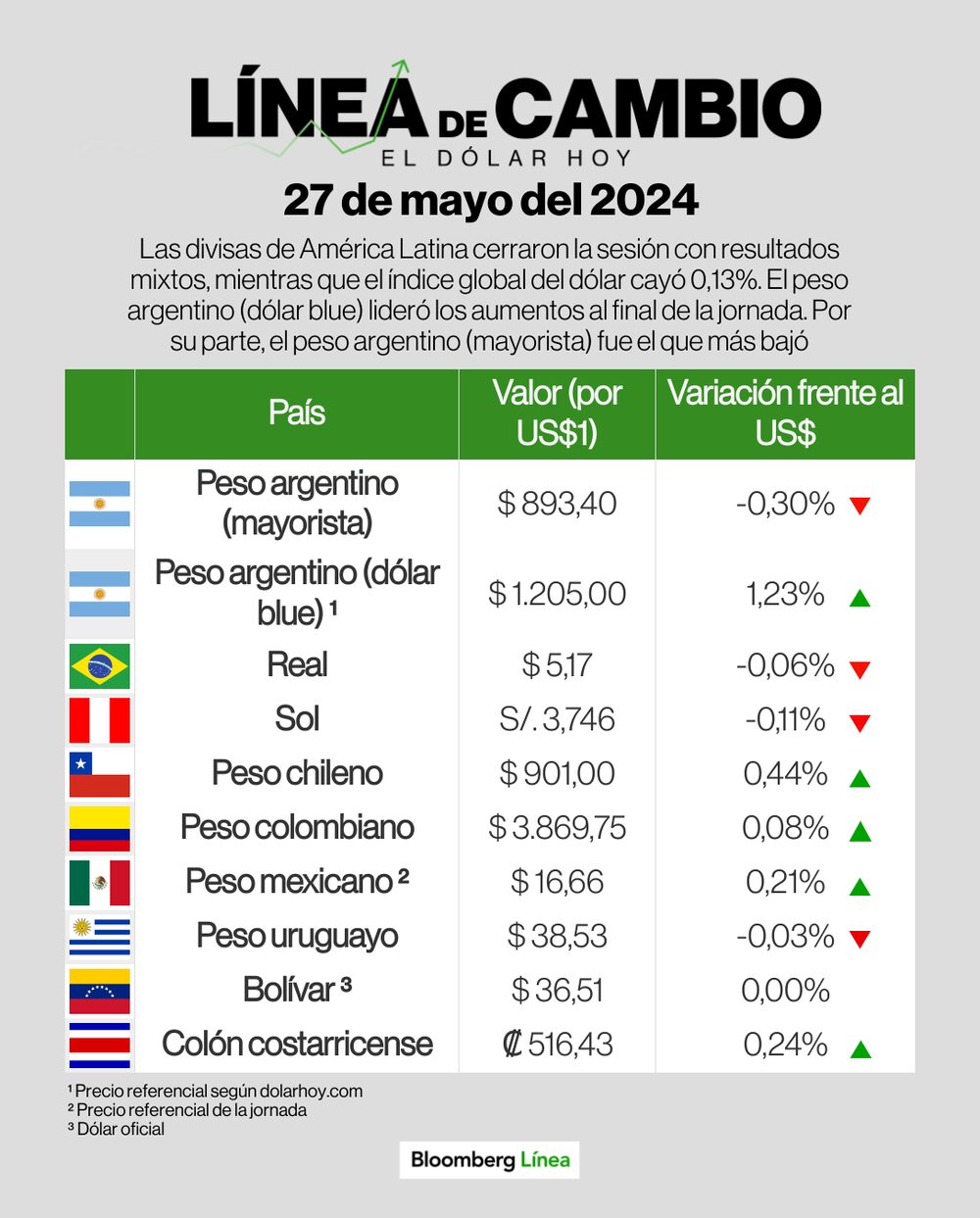 Dólar 27 de mayo de 2024 Dólar 27 de mayo de 2024