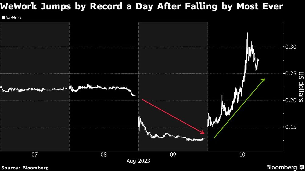 WeWork bate récord un día después de caer más que nunca WeWork bate récord un día después de caer más que nunca