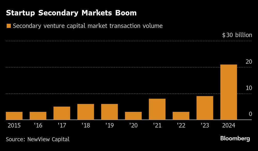 Auge de los mercados secundarios de nueva creación. Auge de los mercados secundarios de nueva creación.