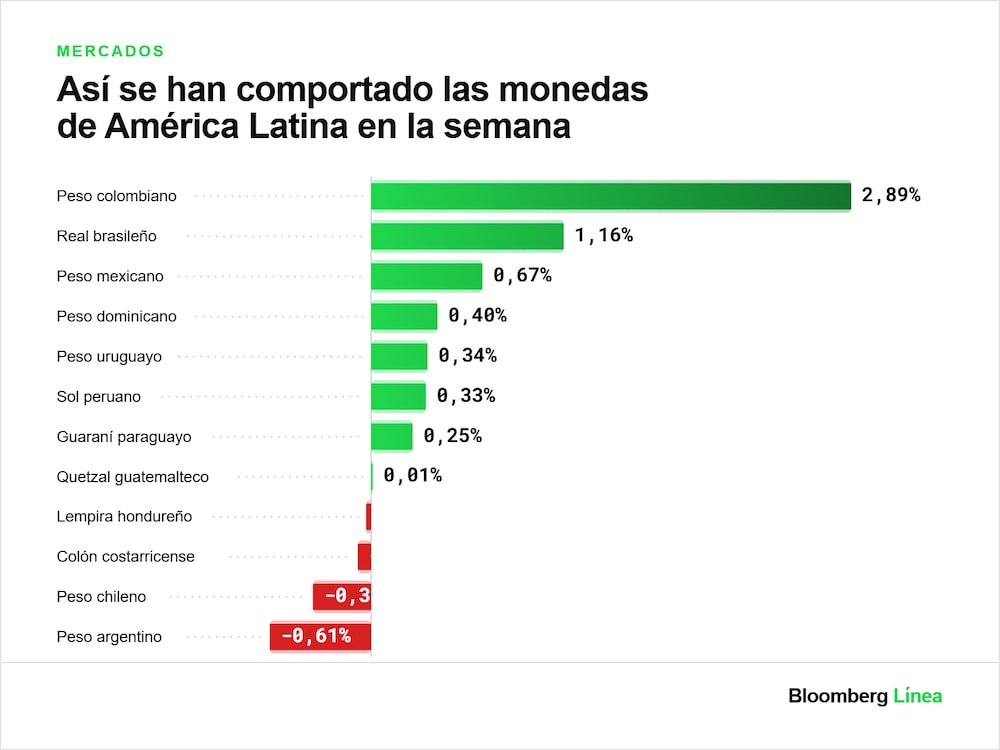Desempeño de las monedas de América Latina en la semana del 21 de agosto Desempeño de las monedas de América Latina en la semana del 21 de agosto