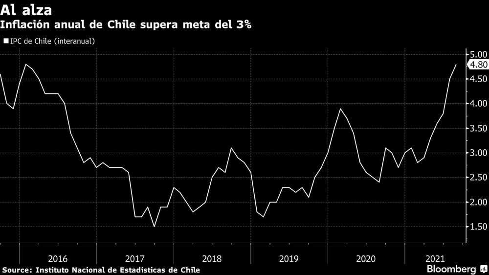 Inflación anual de Chile supera meta del 3% Inflación anual de Chile supera meta del 3%