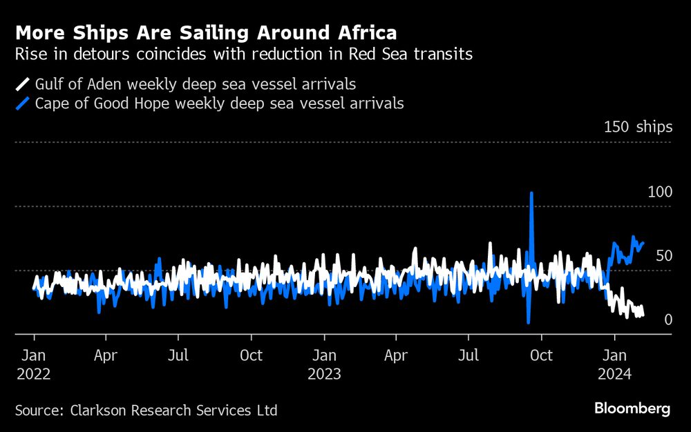 Más barcos navegan por áfrica Más barcos navegan por áfrica