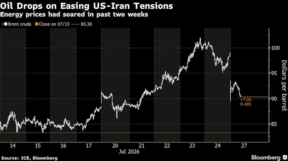 Oil Drops on Easing US-Iran Tensions | Energy prices had soared in past two weeks Oil Drops on Easing US-Iran Tensions | Energy prices had soared in past two weeks