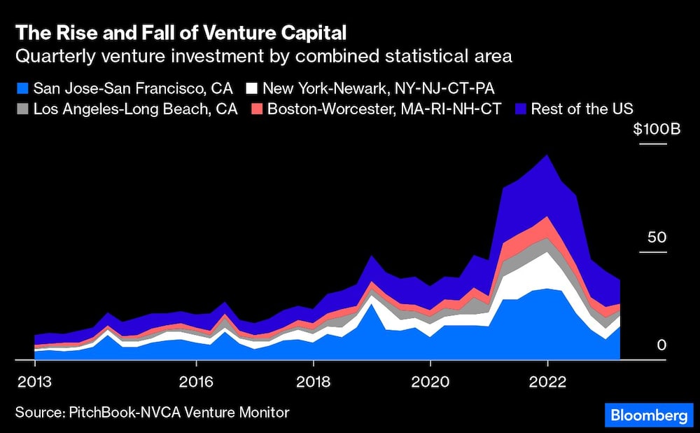 Em azul escuro, participação do resto dos EUA para comparação Em azul escuro, participação do resto dos EUA para comparação