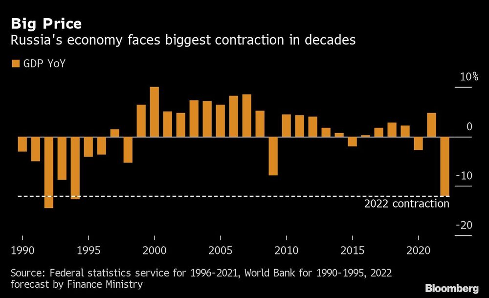 La economía rusa se enfrenta a su peor contracción en décadas La economía rusa se enfrenta a su peor contracción en décadas