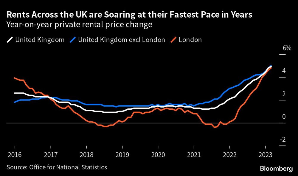 Rents Across the UK are Soaring at their Fastest Pace in Years | Year-on-year private rental price change Rents Across the UK are Soaring at their Fastest Pace in Years | Year-on-year private rental price change