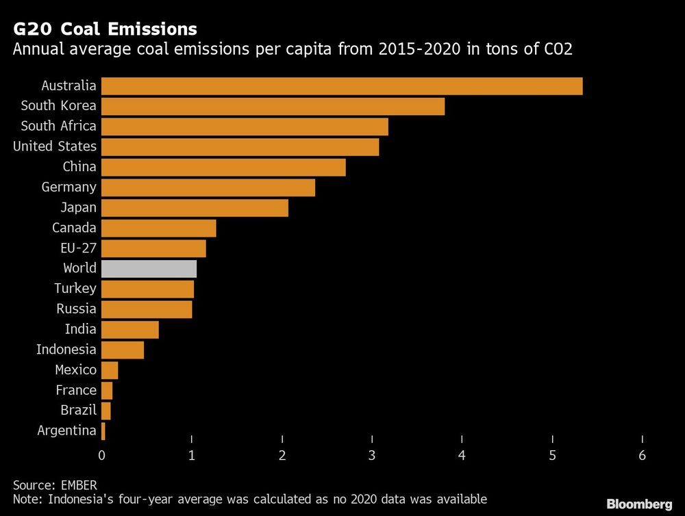 Emisiones de carbón del G20 Emisiones de carbón del G20