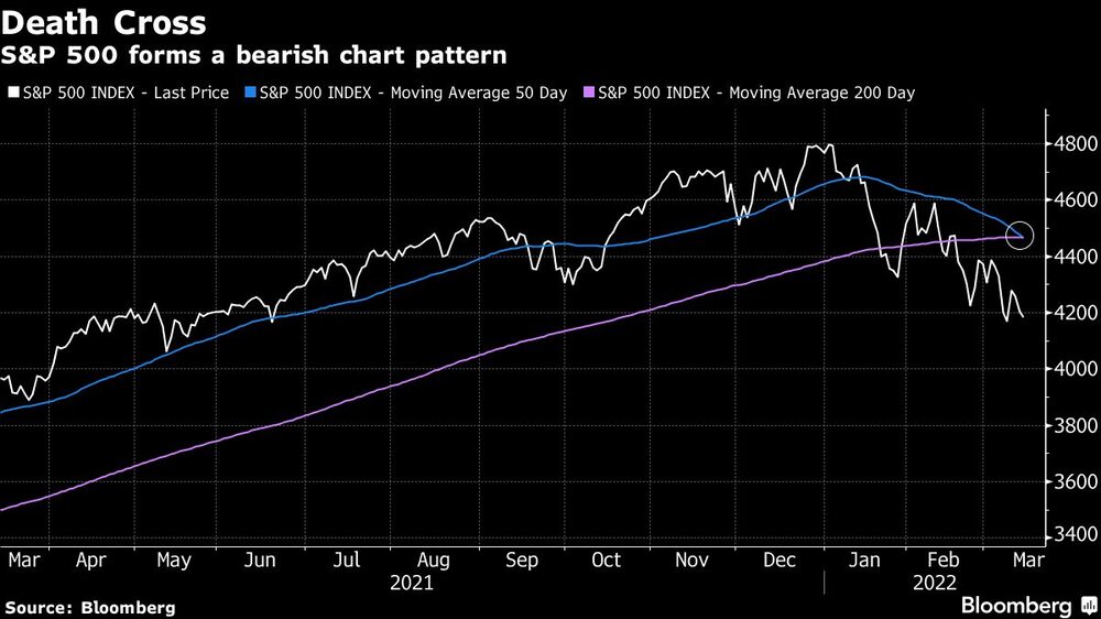 El S&P 500 forma un patrón de gráfico bajista
El S&P 500 forma un patrón de gráfico bajista