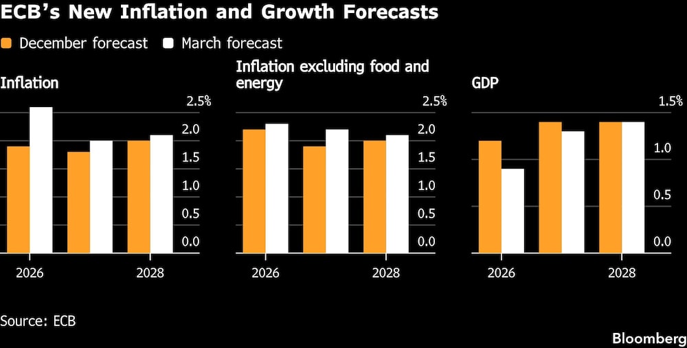 ECBs New Inflation and Growth Forecasts | ECBs New Inflation and Growth Forecasts |