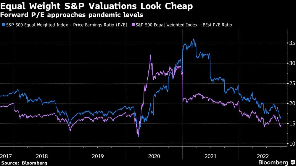 Las valoraciones del S&P de igual peso parecen baratas Las valoraciones del S&P de igual peso parecen baratas
