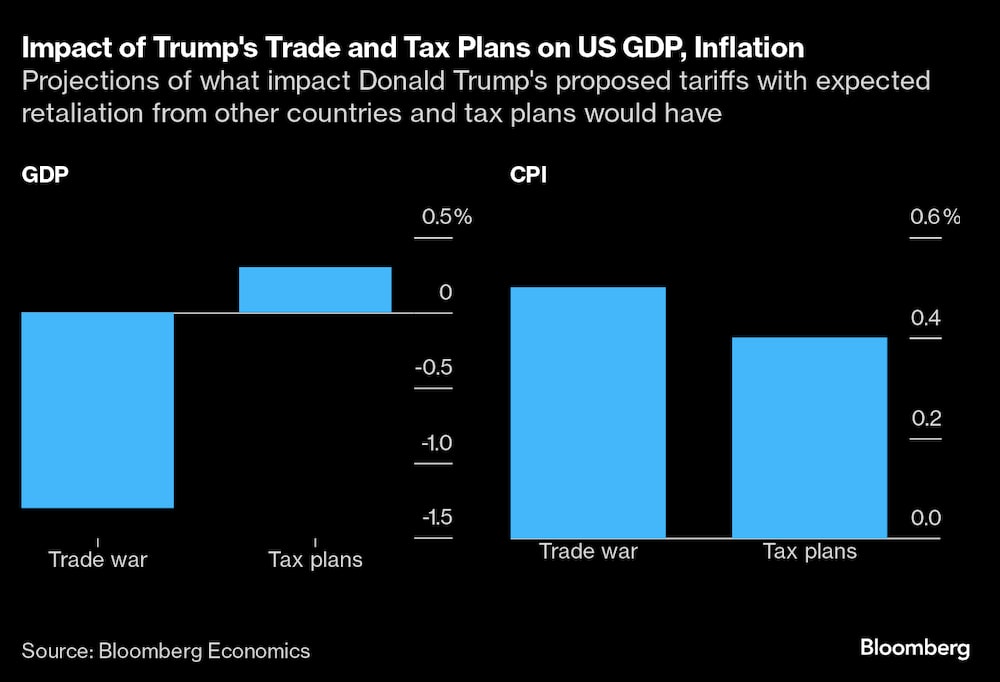 Impacto de los planes comerciales y fiscales de Trump en el PIB y la inflación de EE.UU. Impacto de los planes comerciales y fiscales de Trump en el PIB y la inflación de EE.UU.