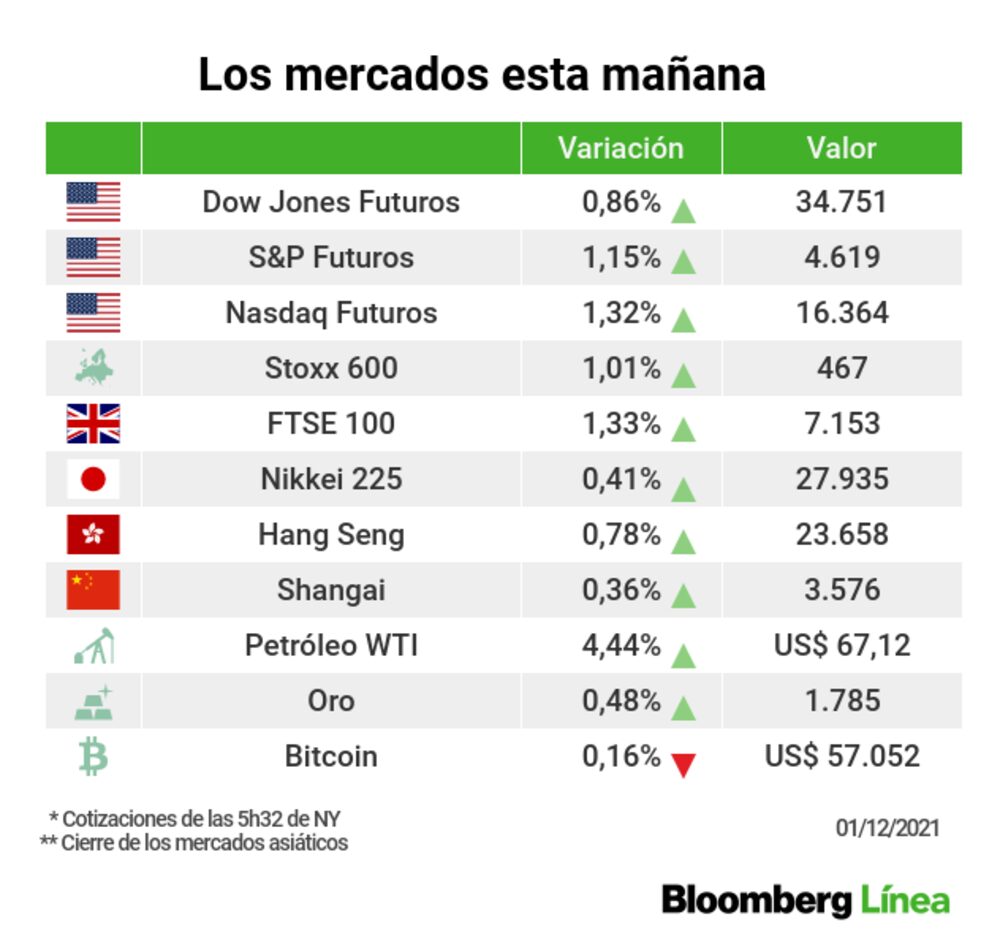 Los mercados vuelven a ubicarse en terreno positivo Los mercados vuelven a ubicarse en terreno positivo