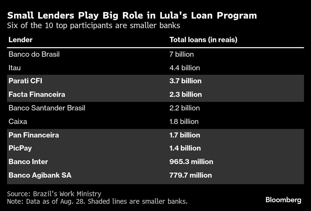 Instituições menores têm papel importante na modalidade do empréstimo consignado privado Instituições menores têm papel importante na modalidade do empréstimo consignado privado